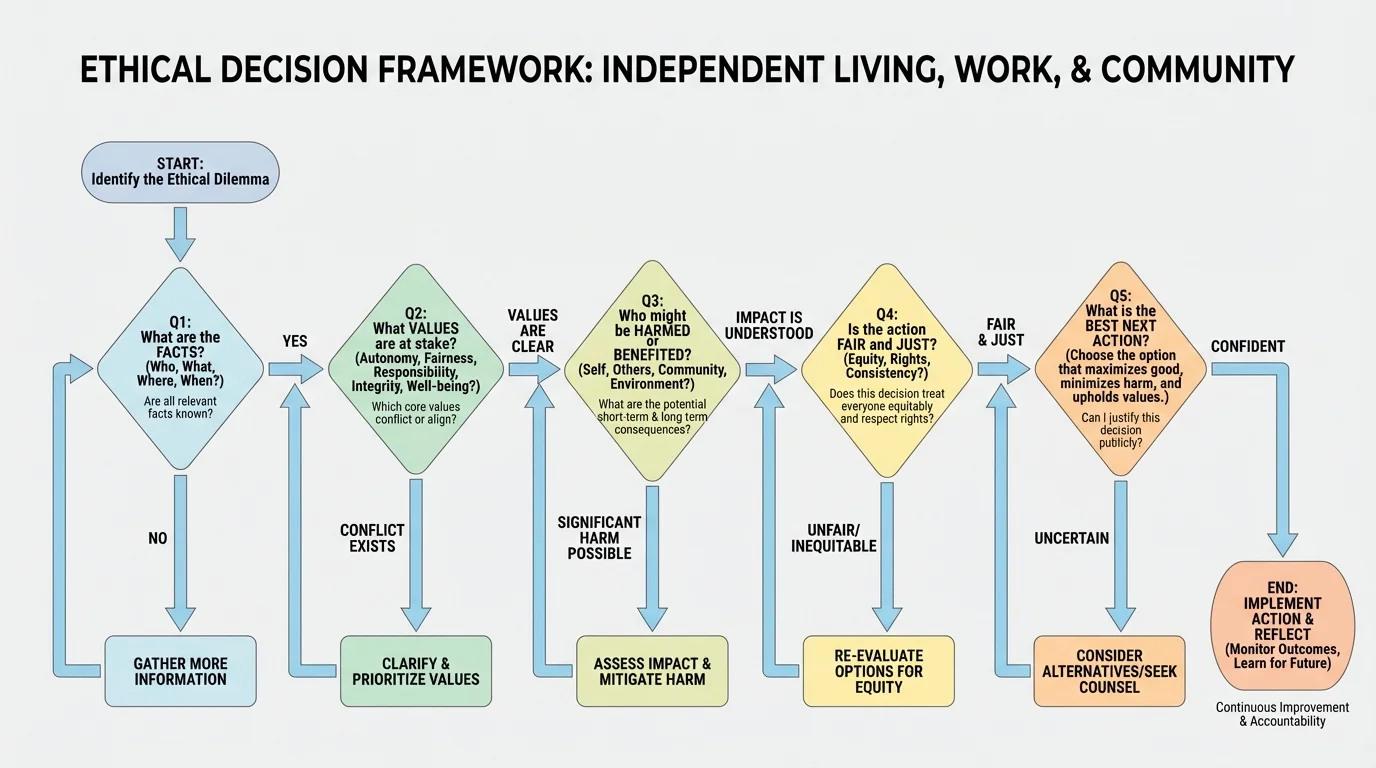 Flowchart showing an ethical decision process with questions about facts, values, harm, fairness, and next action