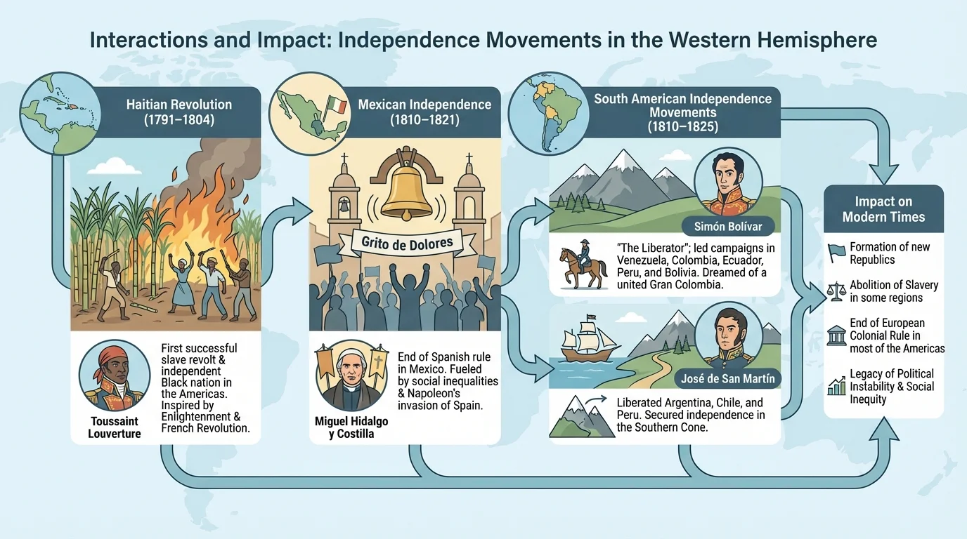 Timeline highlighting the Haitian Revolution, Mexican independence, South American independence movements, and key leaders such as Toussaint Louverture, Simón Bolívar, and José de San Martín