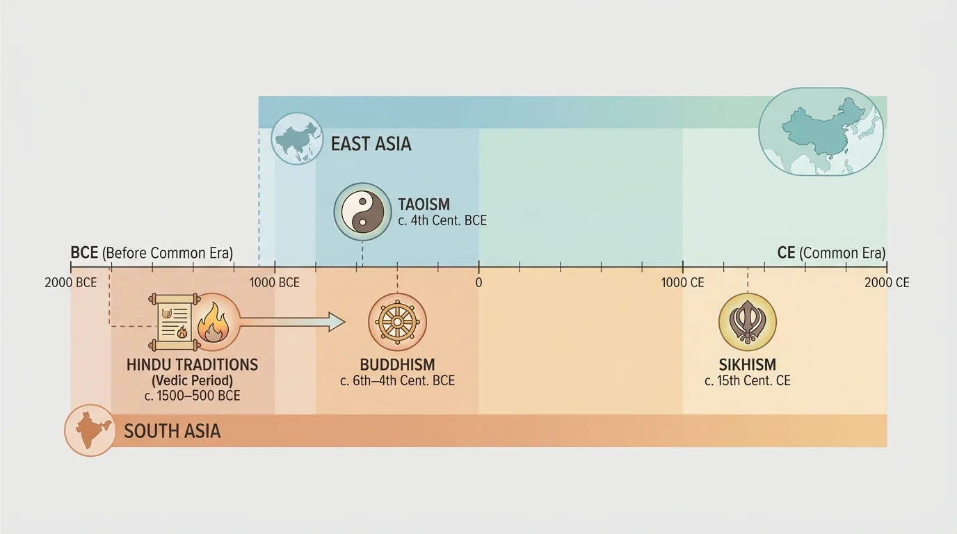 timeline comparing the approximate origins of Hindu traditions, Buddhism, Taoism, and Sikhism with region labels for South Asia and East Asia