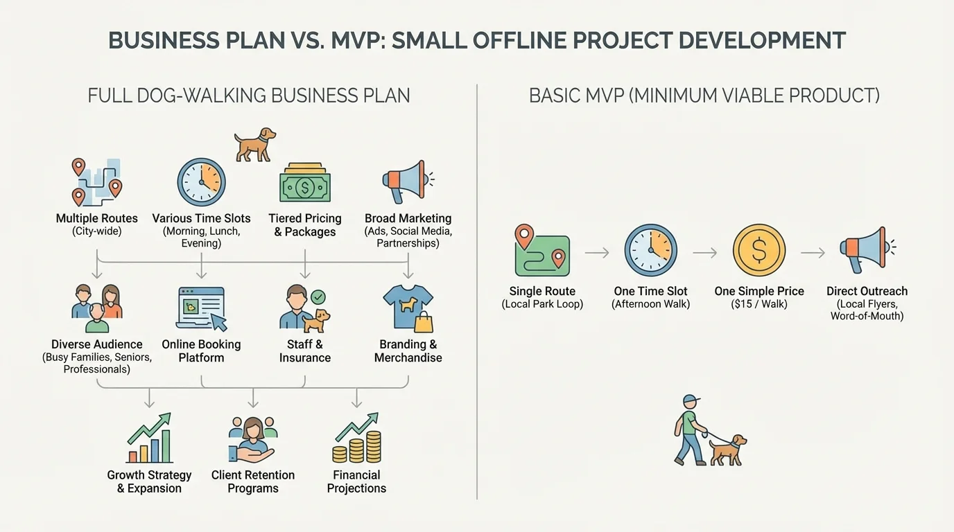 chart comparing full dog-walking business plan versus basic MVP with one route, one time slot, and one simple price