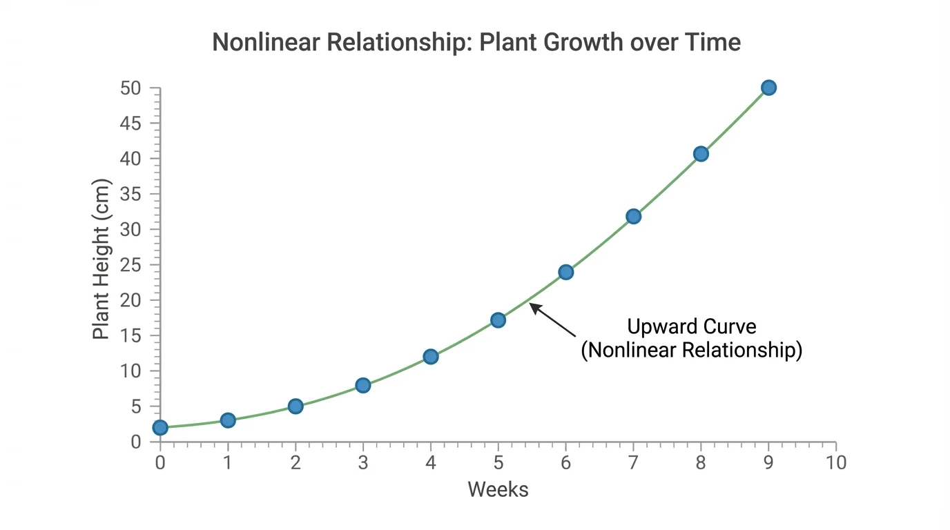 Graph of plant height versus weeks with points forming an upward curve instead of a straight line