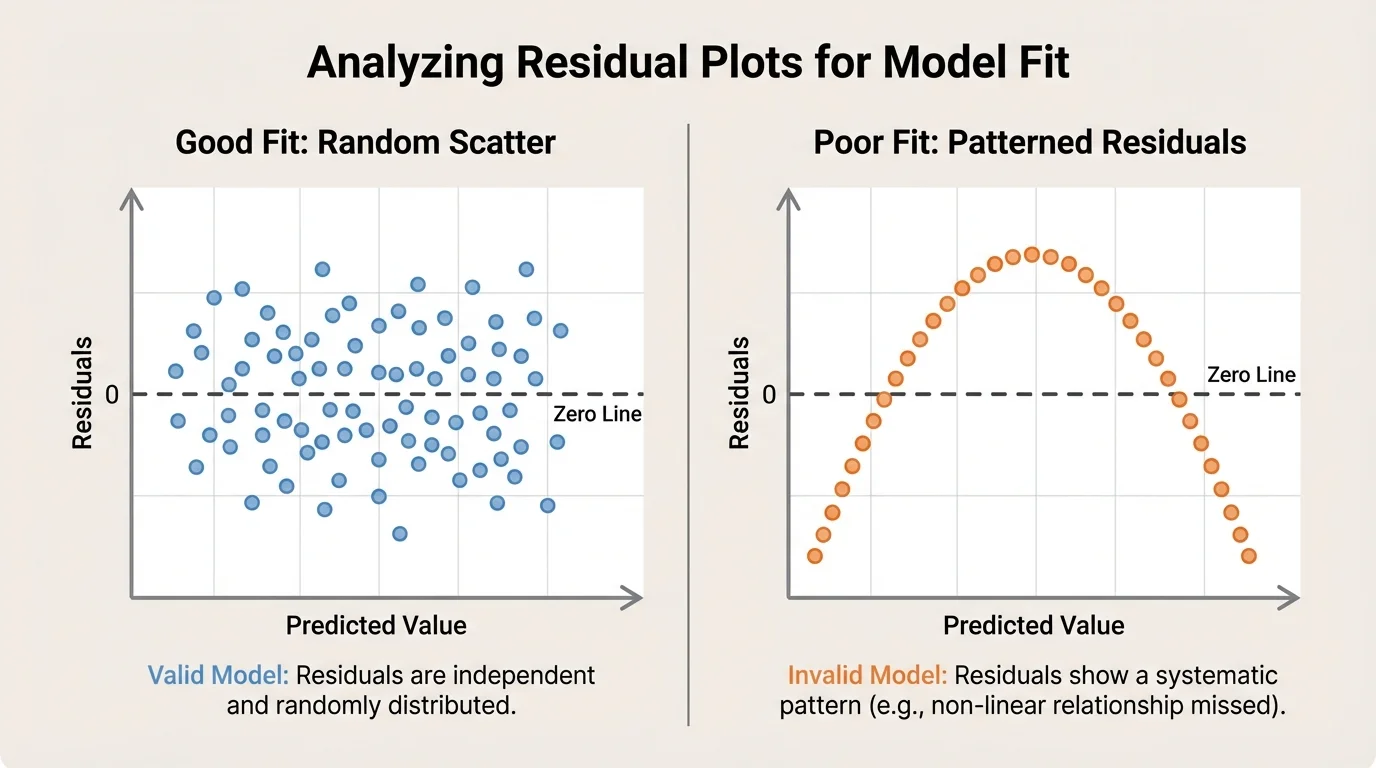 residual plot with random scatter around zero for a good fit and patterned residuals for a poor fit