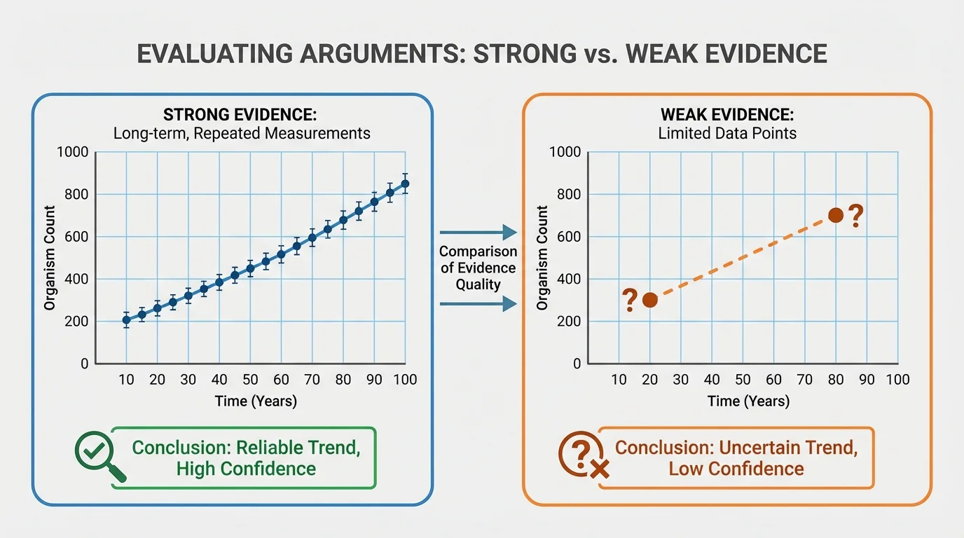 Chart comparing two organism-count data sets over time, one with many years and repeated measurements and one with only two data points, emphasizing stronger versus weaker evidence