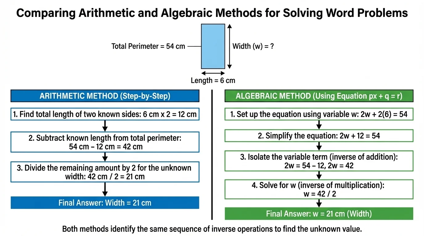 Comparison chart with arithmetic method and algebra method for finding an unknown amount from a total using inverse operations