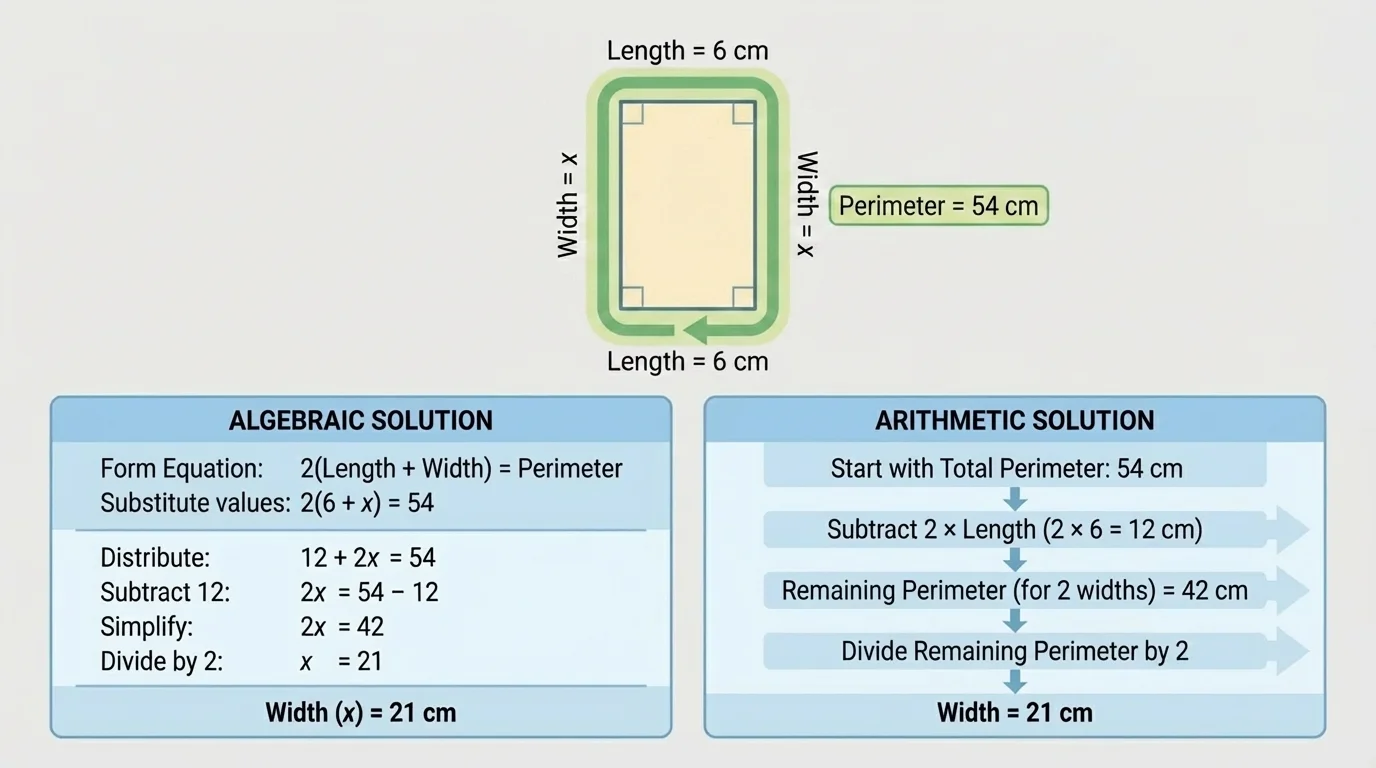 Rectangle labeled length 6 cm on two horizontal sides and width x on two vertical sides, with perimeter path highlighted