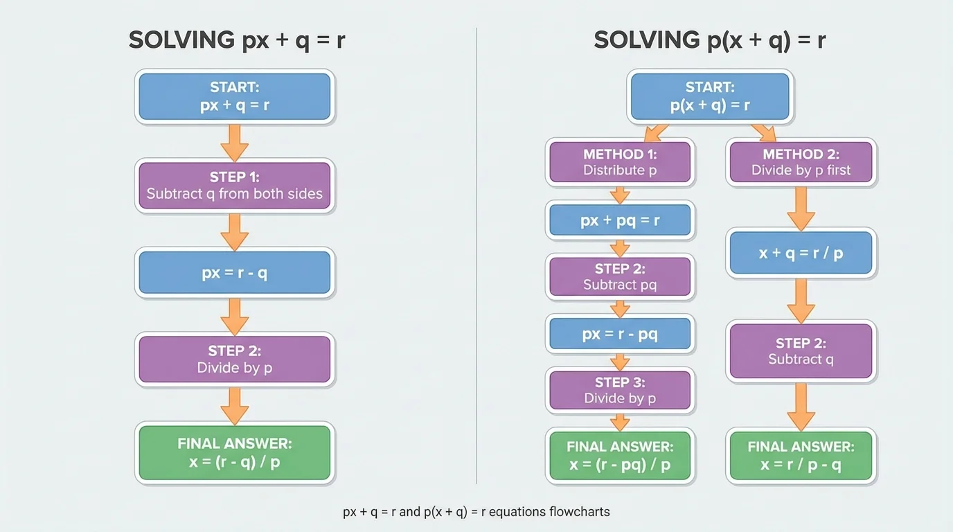 Two side-by-side operation flowcharts showing solve steps for px plus q equals r and p times quantity x plus q equals r
