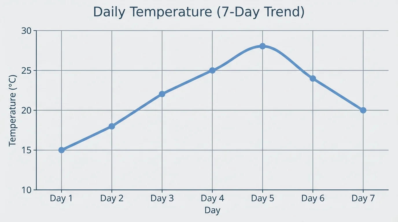graph of daily temperature over seven days with a line that rises for several days and then falls, with labeled day and temperature axes
