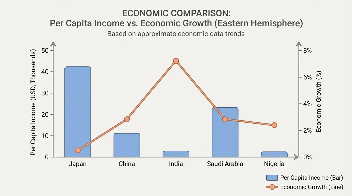 bar-and-line graph comparing per capita income and economic growth for Japan, China, India, Saudi Arabia, and Nigeria