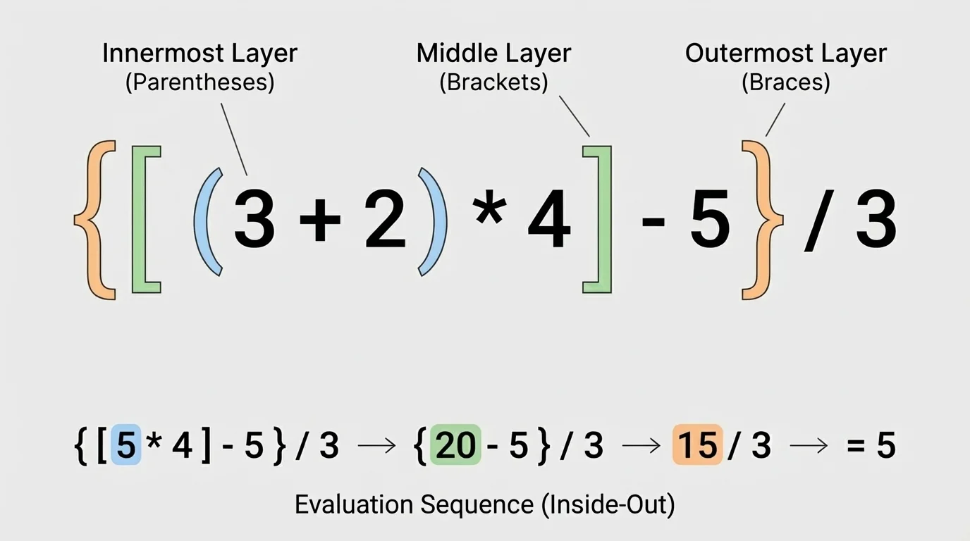 Grouping symbols around parts of a numerical expression, with inner and outer layers labeled