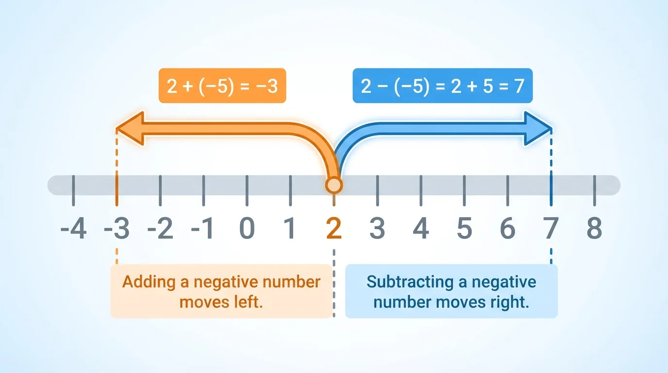 Number line with arrows for starting at 2, moving left 5 for 2 + (-5), and comparison with 2 - (-5) moving right 5