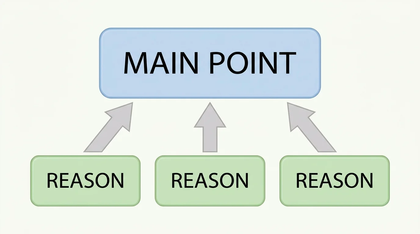 chart with one box labeled main point and three smaller boxes labeled reasons connected by arrows