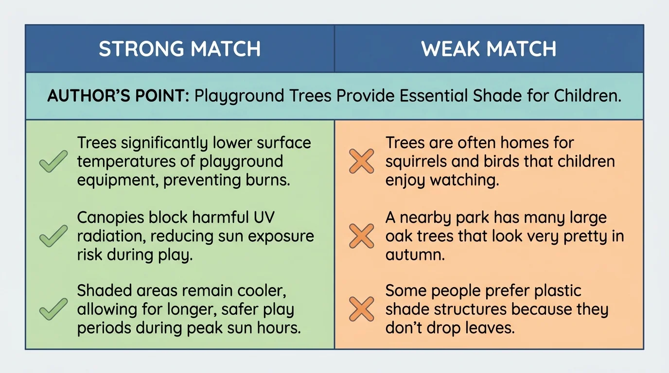 two-column chart labeled strong match and weak match with point about playground trees and sample reasons
